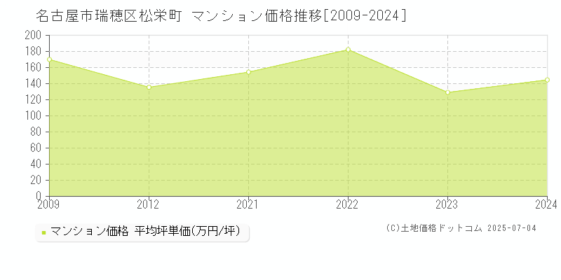 松栄町(名古屋市瑞穂区)のマンション価格推移グラフ(坪単価)[2009-2024年]