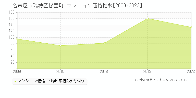 松園町(名古屋市瑞穂区)のマンション価格推移グラフ(坪単価)[2009-2023年]