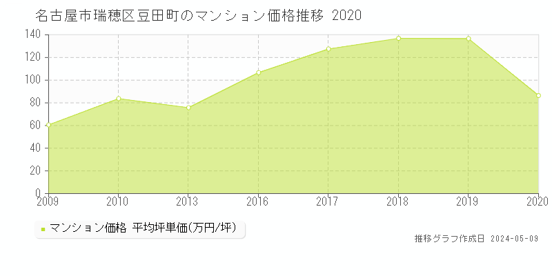 名古屋市瑞穂区豆田町のマンション価格推移グラフ 
