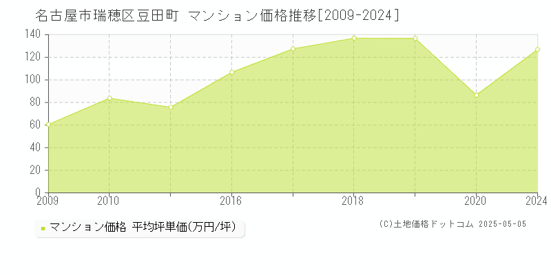 豆田町(名古屋市瑞穂区)のマンション価格推移グラフ(坪単価)[2009-2024年]