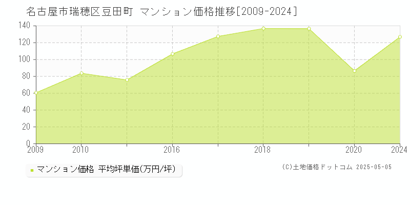 名古屋市瑞穂区豆田町のマンション価格推移グラフ 