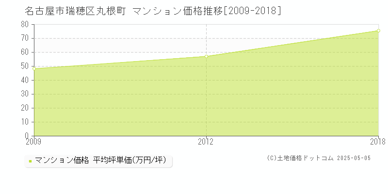 丸根町(名古屋市瑞穂区)のマンション価格推移グラフ(坪単価)[2009-2018年]