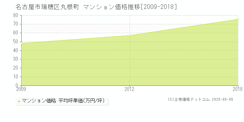 名古屋市瑞穂区丸根町のマンション価格推移グラフ 