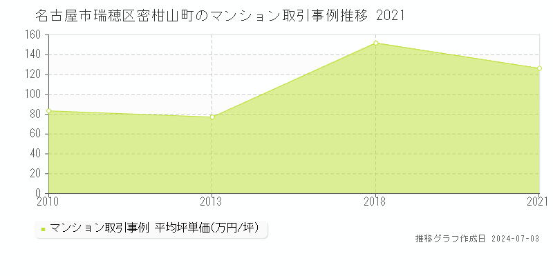 名古屋市瑞穂区密柑山町のマンション価格推移グラフ 