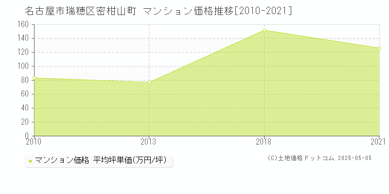 密柑山町(名古屋市瑞穂区)のマンション価格推移グラフ(坪単価)[2010-2021年]