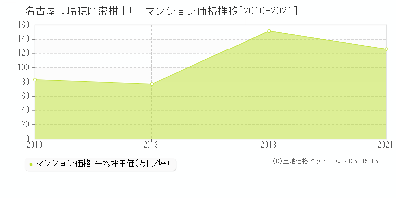 名古屋市瑞穂区密柑山町のマンション価格推移グラフ 