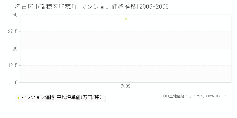 名古屋市瑞穂区瑞穂町のマンション取引事例推移グラフ 