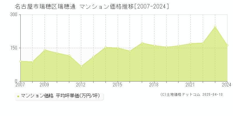 名古屋市瑞穂区瑞穂通のマンション価格推移グラフ 