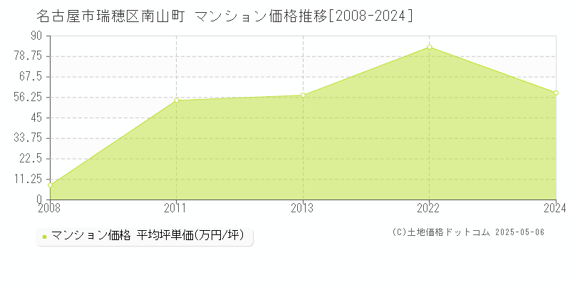 南山町(名古屋市瑞穂区)のマンション価格推移グラフ(坪単価)[2008-2024年]