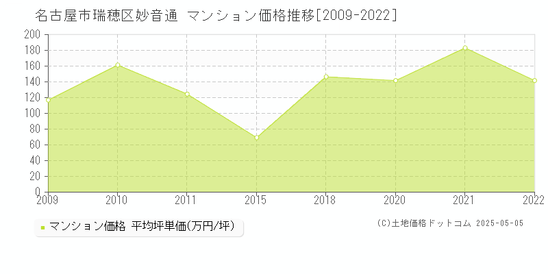 妙音通(名古屋市瑞穂区)のマンション価格推移グラフ(坪単価)[2009-2022年]