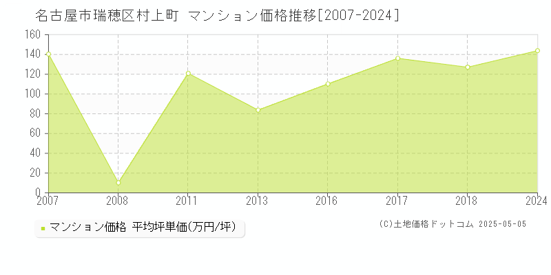 村上町(名古屋市瑞穂区)のマンション価格推移グラフ(坪単価)[2007-2024年]