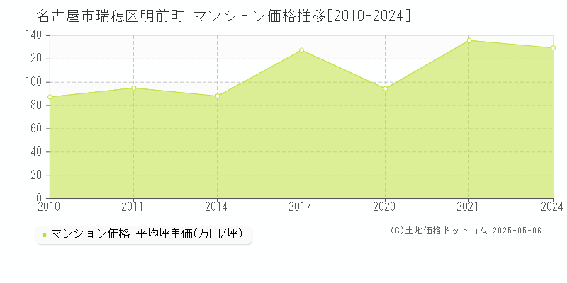 明前町(名古屋市瑞穂区)のマンション価格推移グラフ(坪単価)[2010-2024年]