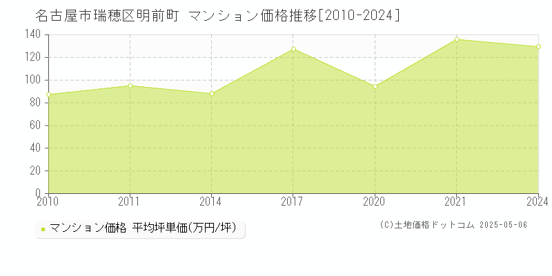 名古屋市瑞穂区明前町のマンション価格推移グラフ 