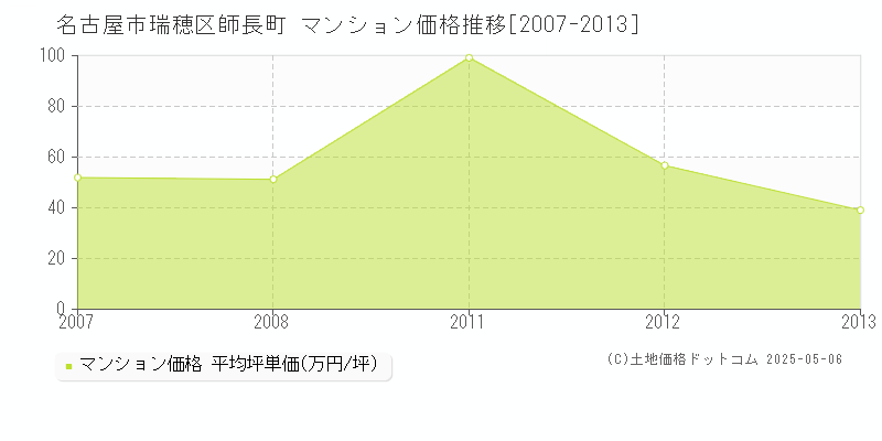 師長町(名古屋市瑞穂区)のマンション価格推移グラフ(坪単価)[2007-2013年]