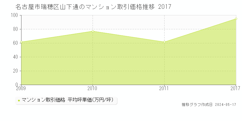 名古屋市瑞穂区山下通のマンション価格推移グラフ 