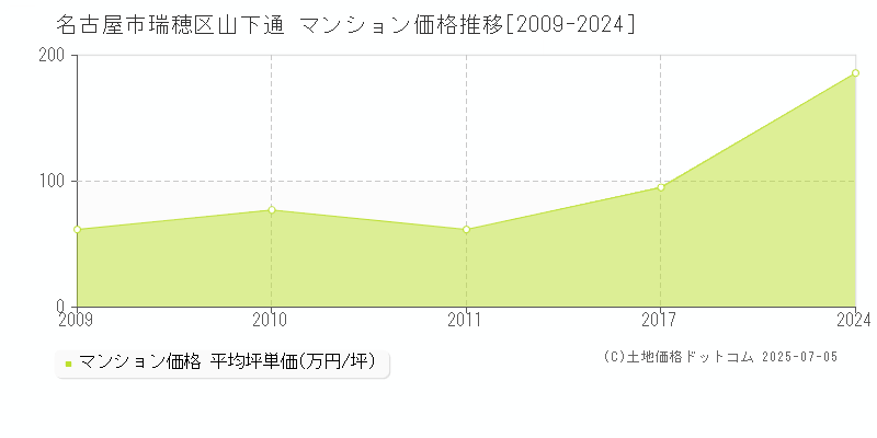 山下通(名古屋市瑞穂区)のマンション価格推移グラフ(坪単価)[2009-2024年]