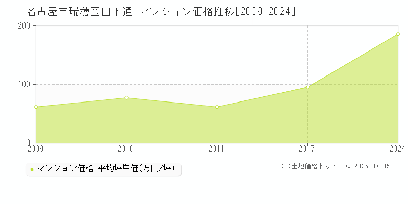 名古屋市瑞穂区山下通のマンション価格推移グラフ 