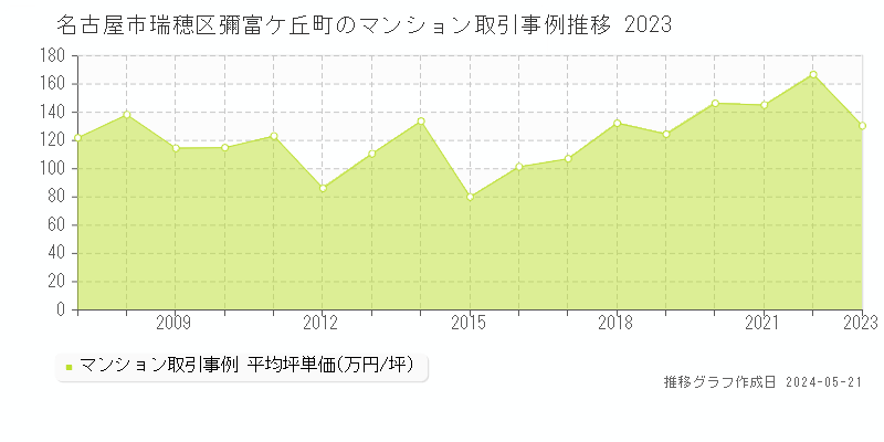 名古屋市瑞穂区彌富ケ丘町のマンション価格推移グラフ 