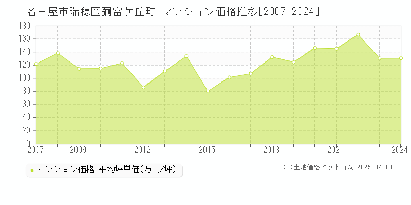 名古屋市瑞穂区彌富ケ丘町のマンション価格推移グラフ 