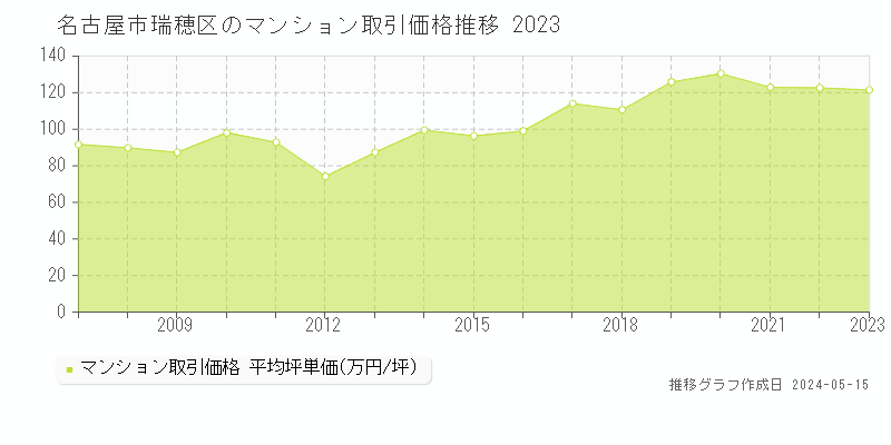 名古屋市瑞穂区のマンション取引事例推移グラフ 