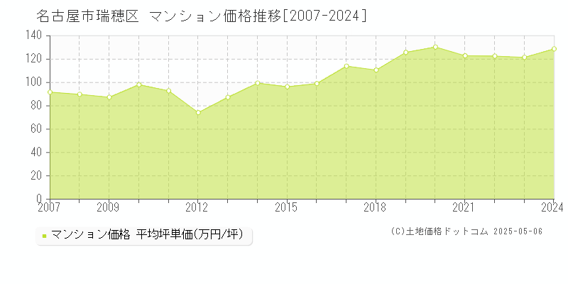 名古屋市瑞穂区(愛知県)のマンション価格推移グラフ(坪単価)[2007-2024年]