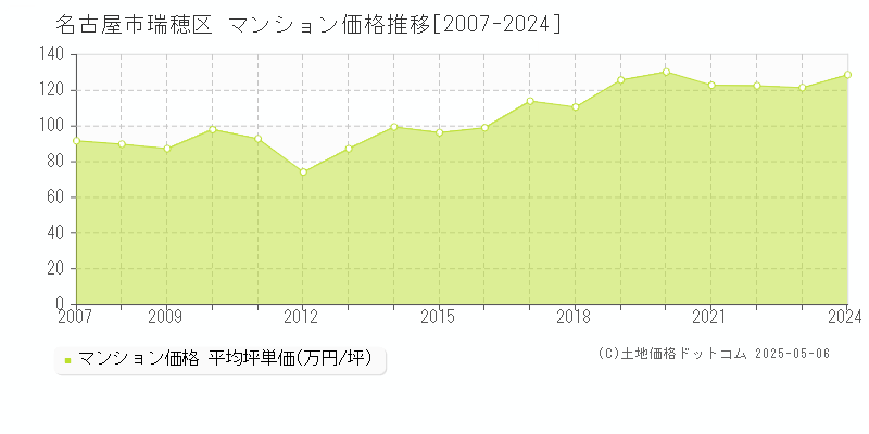 名古屋市瑞穂区のマンション取引事例推移グラフ 