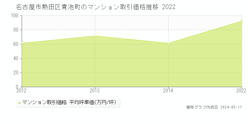 名古屋市熱田区青池町のマンション価格推移グラフ 