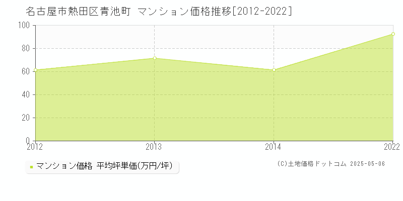 青池町(名古屋市熱田区)のマンション価格推移グラフ(坪単価)[2012-2022年]