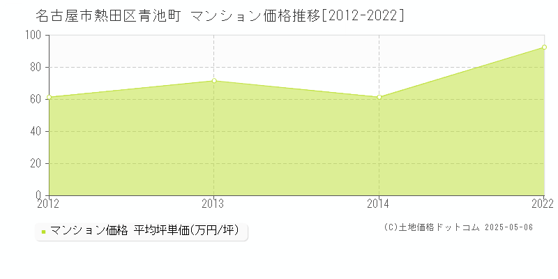 名古屋市熱田区青池町のマンション価格推移グラフ 