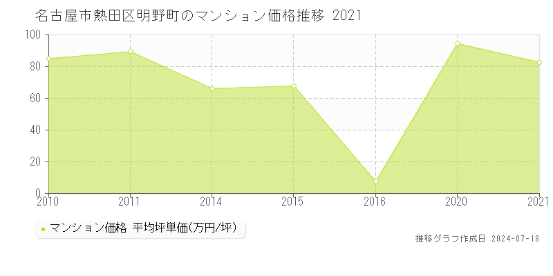 名古屋市熱田区明野町のマンション価格推移グラフ 
