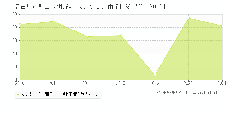 明野町(名古屋市熱田区)のマンション価格推移グラフ(坪単価)[2010-2021年]