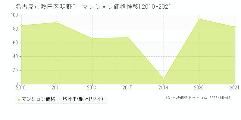 名古屋市熱田区明野町のマンション価格推移グラフ 