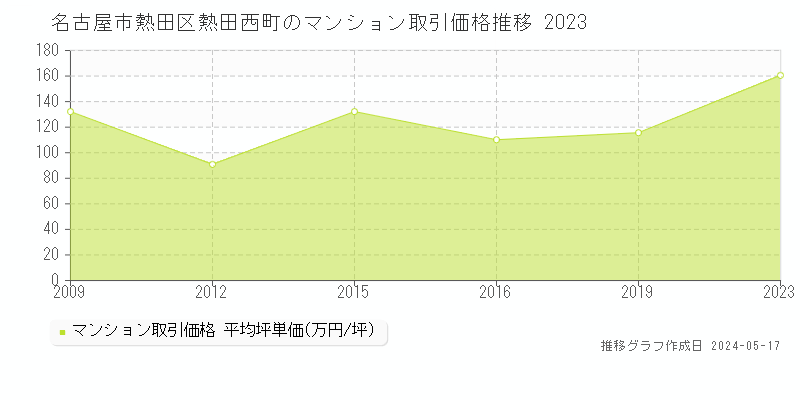 名古屋市熱田区熱田西町のマンション価格推移グラフ 