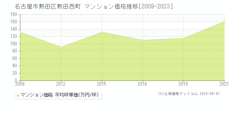 熱田西町(名古屋市熱田区)のマンション価格推移グラフ(坪単価)[2009-2023年]