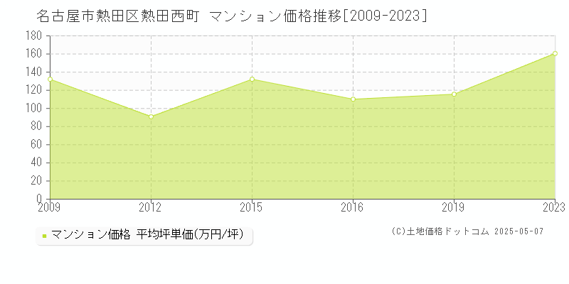 名古屋市熱田区熱田西町のマンション価格推移グラフ 