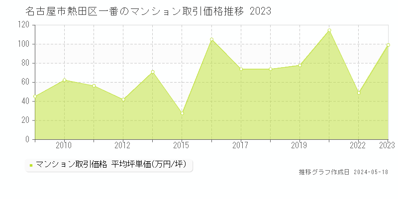 名古屋市熱田区一番のマンション価格推移グラフ 