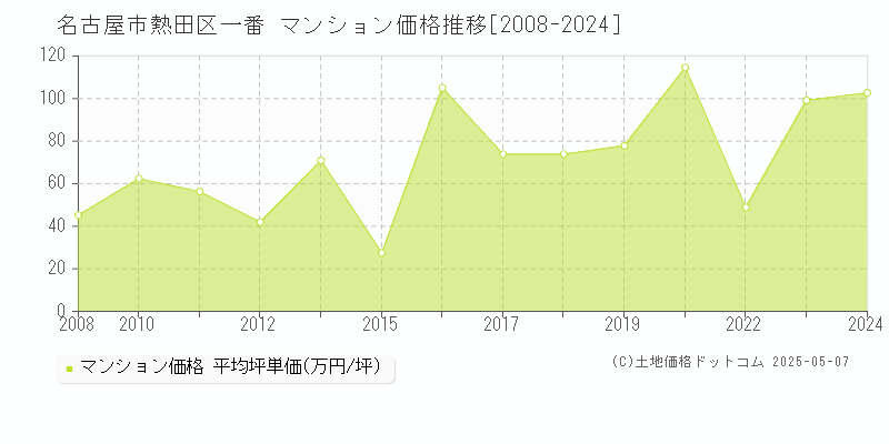 一番(名古屋市熱田区)のマンション価格推移グラフ(坪単価)[2008-2024年]