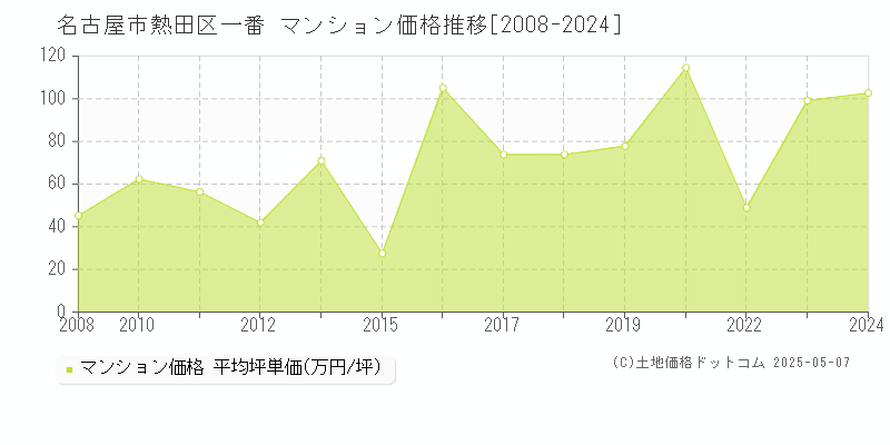 名古屋市熱田区一番のマンション価格推移グラフ 