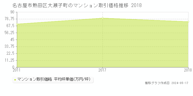 名古屋市熱田区大瀬子町のマンション価格推移グラフ 