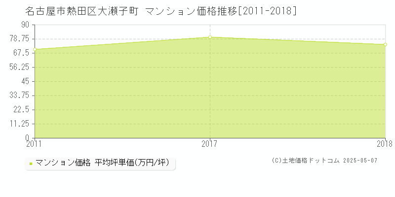 大瀬子町(名古屋市熱田区)のマンション価格推移グラフ(坪単価)[2011-2018年]