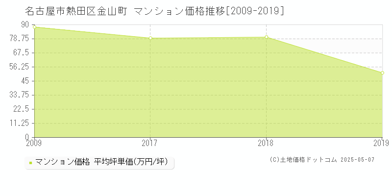 金山町(名古屋市熱田区)のマンション価格推移グラフ(坪単価)[2009-2019年]