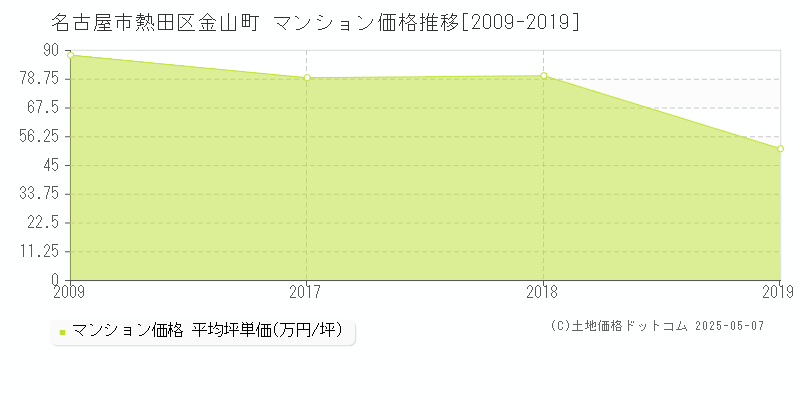 名古屋市熱田区金山町のマンション価格推移グラフ 