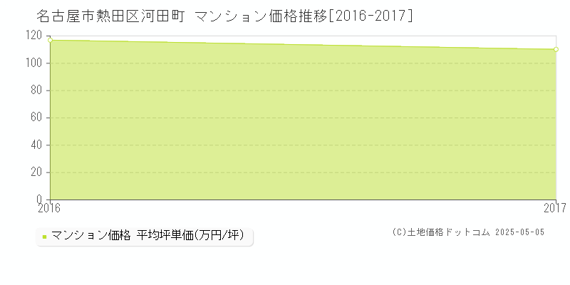 河田町(名古屋市熱田区)のマンション価格推移グラフ(坪単価)[2016-2017年]