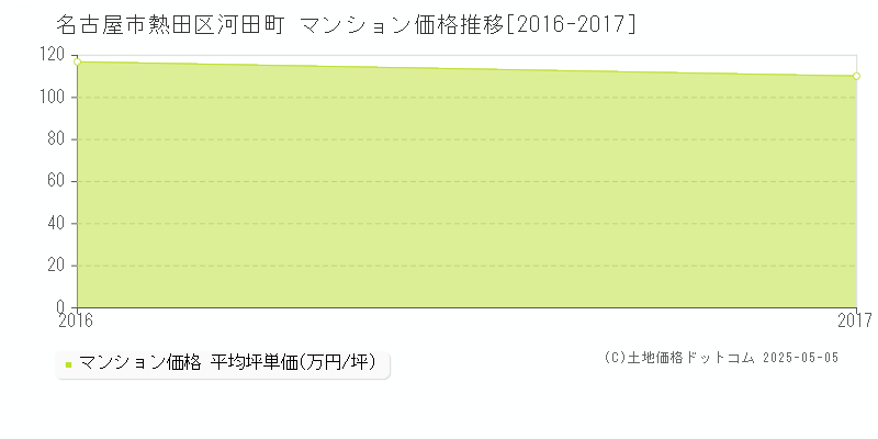 名古屋市熱田区河田町のマンション価格推移グラフ 