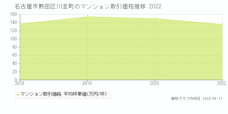 名古屋市熱田区川並町のマンション価格推移グラフ 