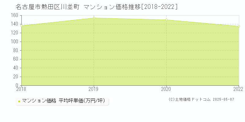 川並町(名古屋市熱田区)のマンション価格推移グラフ(坪単価)[2018-2022年]