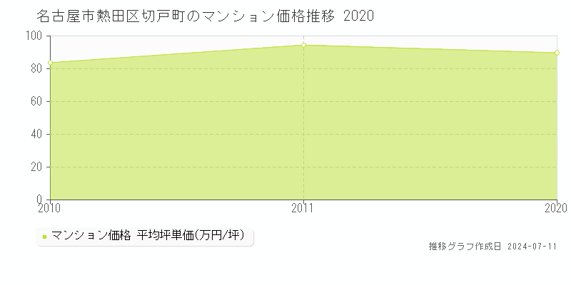 名古屋市熱田区切戸町のマンション価格推移グラフ 