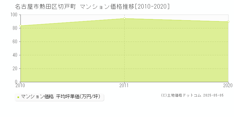 切戸町(名古屋市熱田区)のマンション価格推移グラフ(坪単価)[2010-2020年]