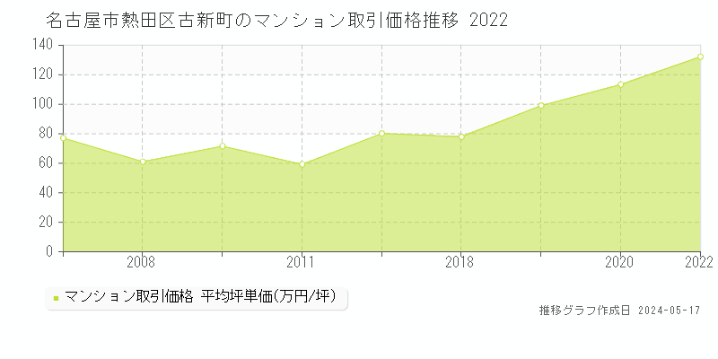 名古屋市熱田区古新町のマンション価格推移グラフ 
