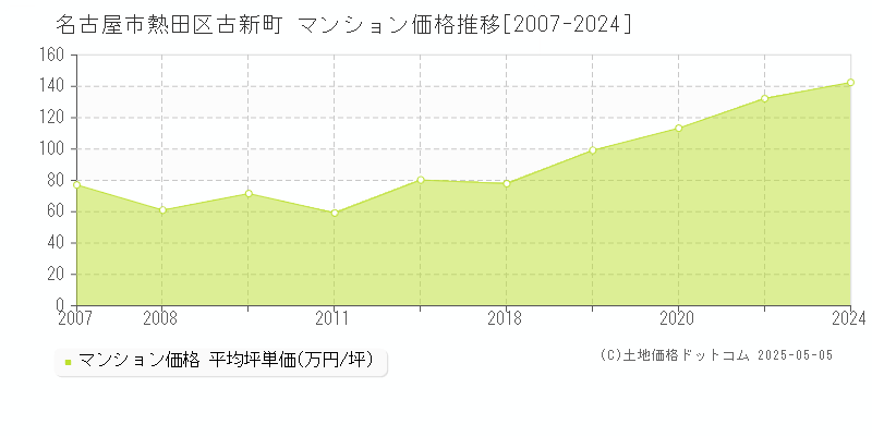 古新町(名古屋市熱田区)のマンション価格推移グラフ(坪単価)[2007-2024年]
